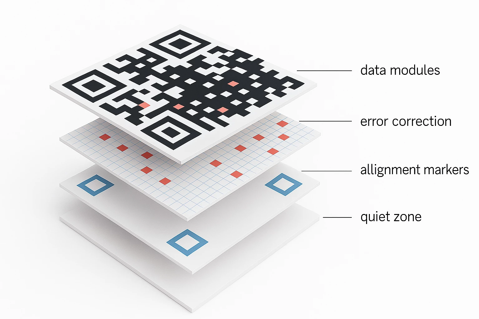 Visual diagram of QR code errors: structural violations, incorrect design, lack of scanning area